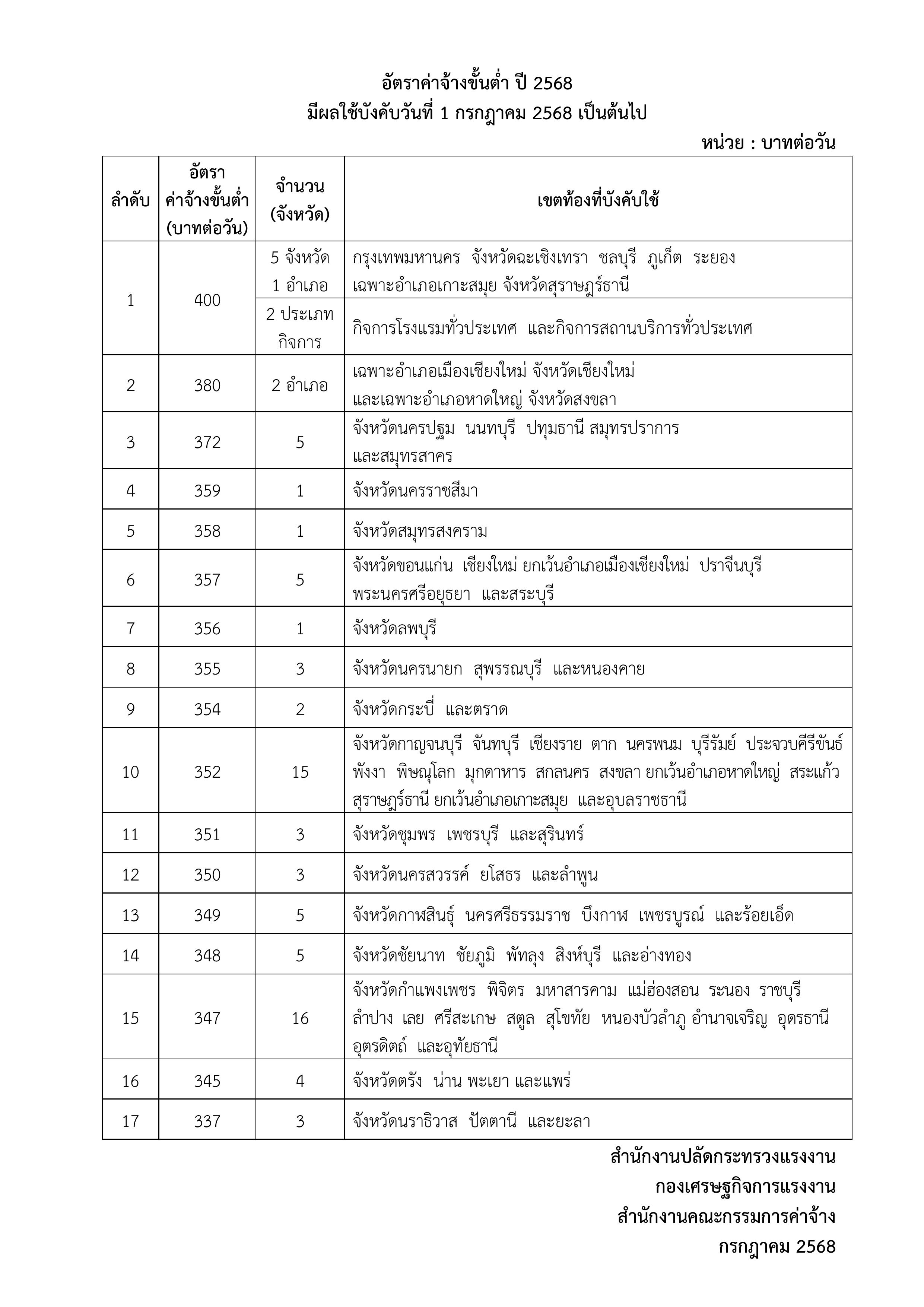📢📢ประกาศคณะกรรมการค่าจ้าง เรื่อง อัตราค่าจ้างขั้นต่ำ (ฉบับที่ 14) ประกาศให้มีผลใช้บังคับ ตั้งแต่วันที่  1 กรกฎาคม 2568 เป็นต้นไป📢📢